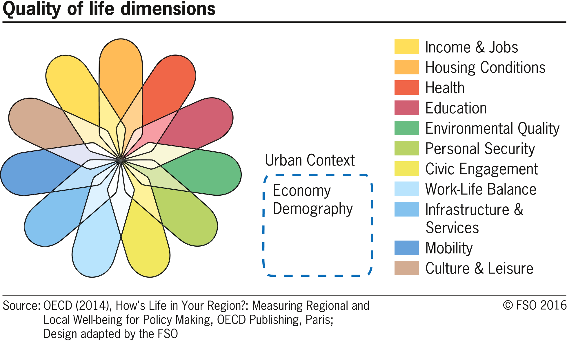 A chart depecting the quality of life dimensions