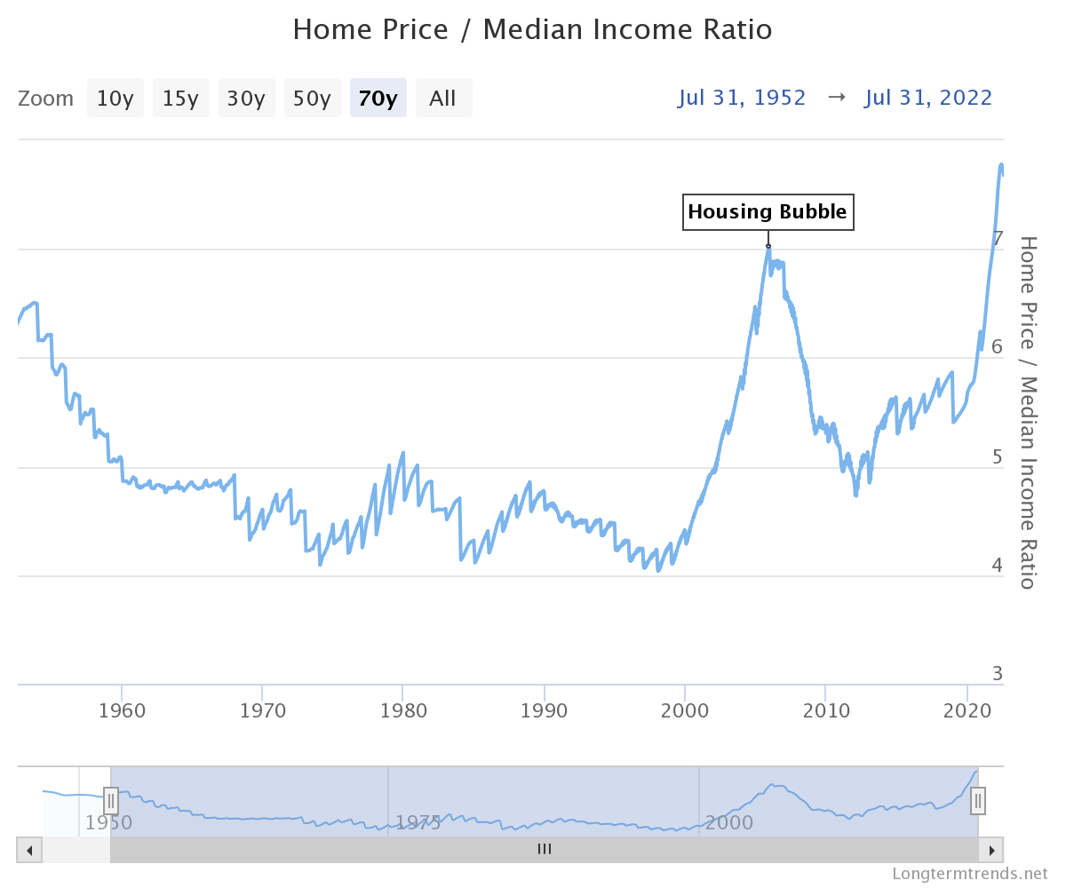 A line graph showing the home price to median income ratio over the last 70 years
